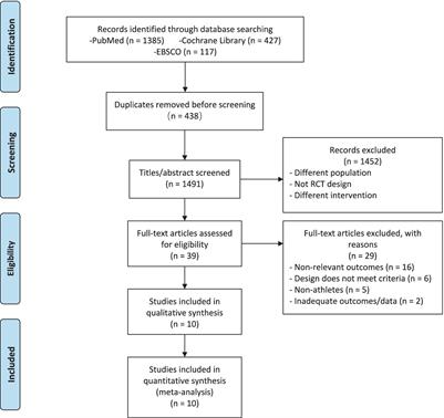 Effects of vitamin D3 supplementation on strength of lower and upper extremities in athletes: an updated systematic review and meta-analysis of randomized controlled trials